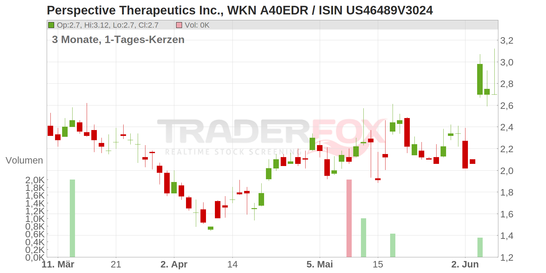 Perspective Therapeutics Inc. Chart