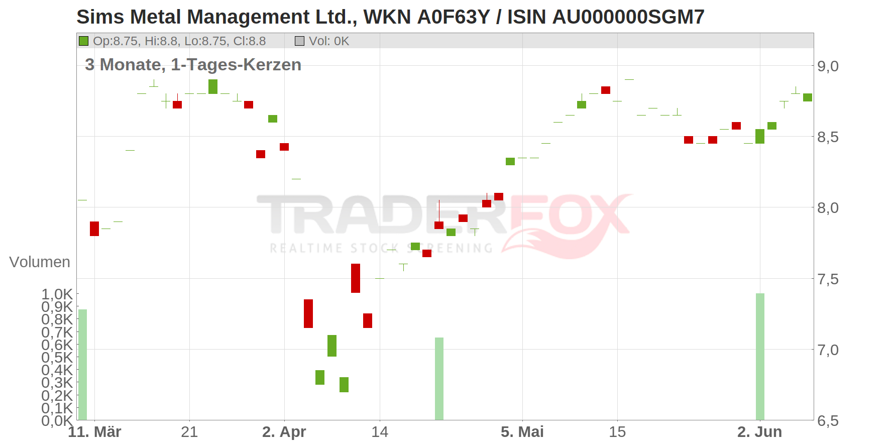 Sims Metal Management Ltd. Chart