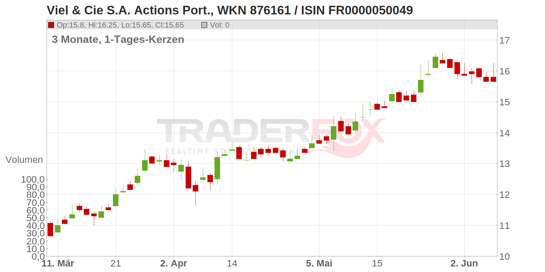 Viel & Cie S.A. Actions Port. Chart