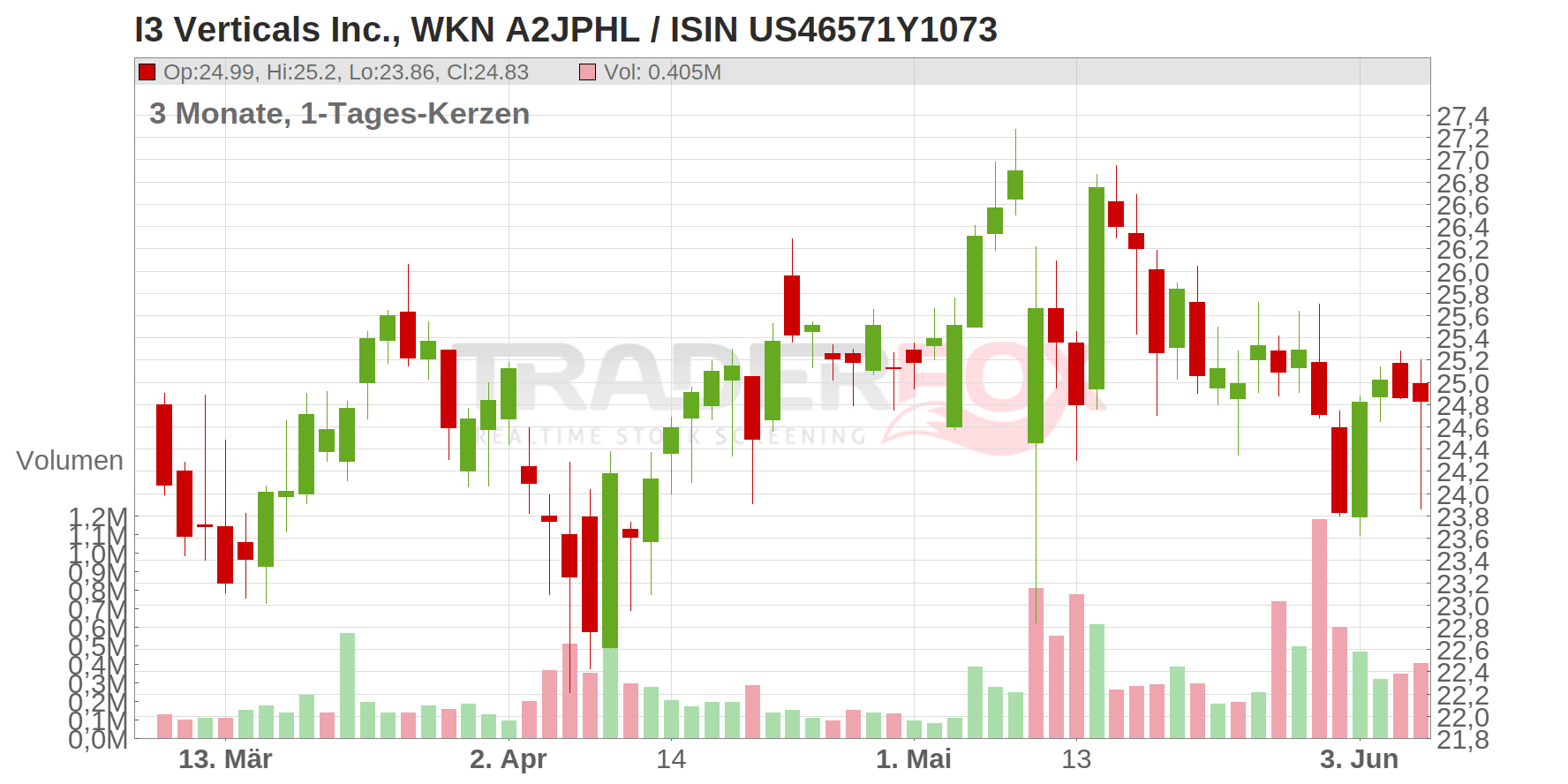 I3 Verticals Inc. Chart