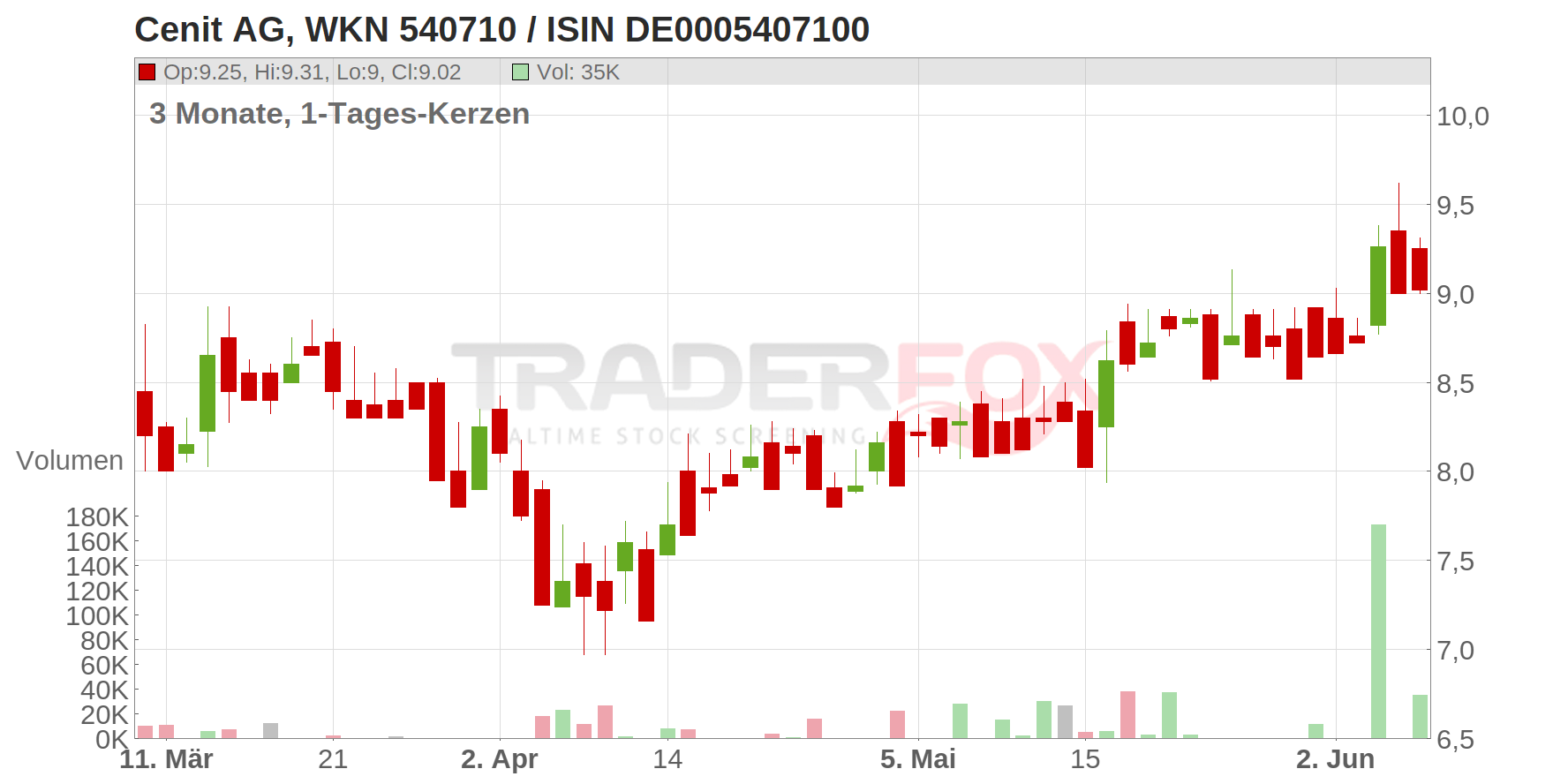 Cenit AG Chart