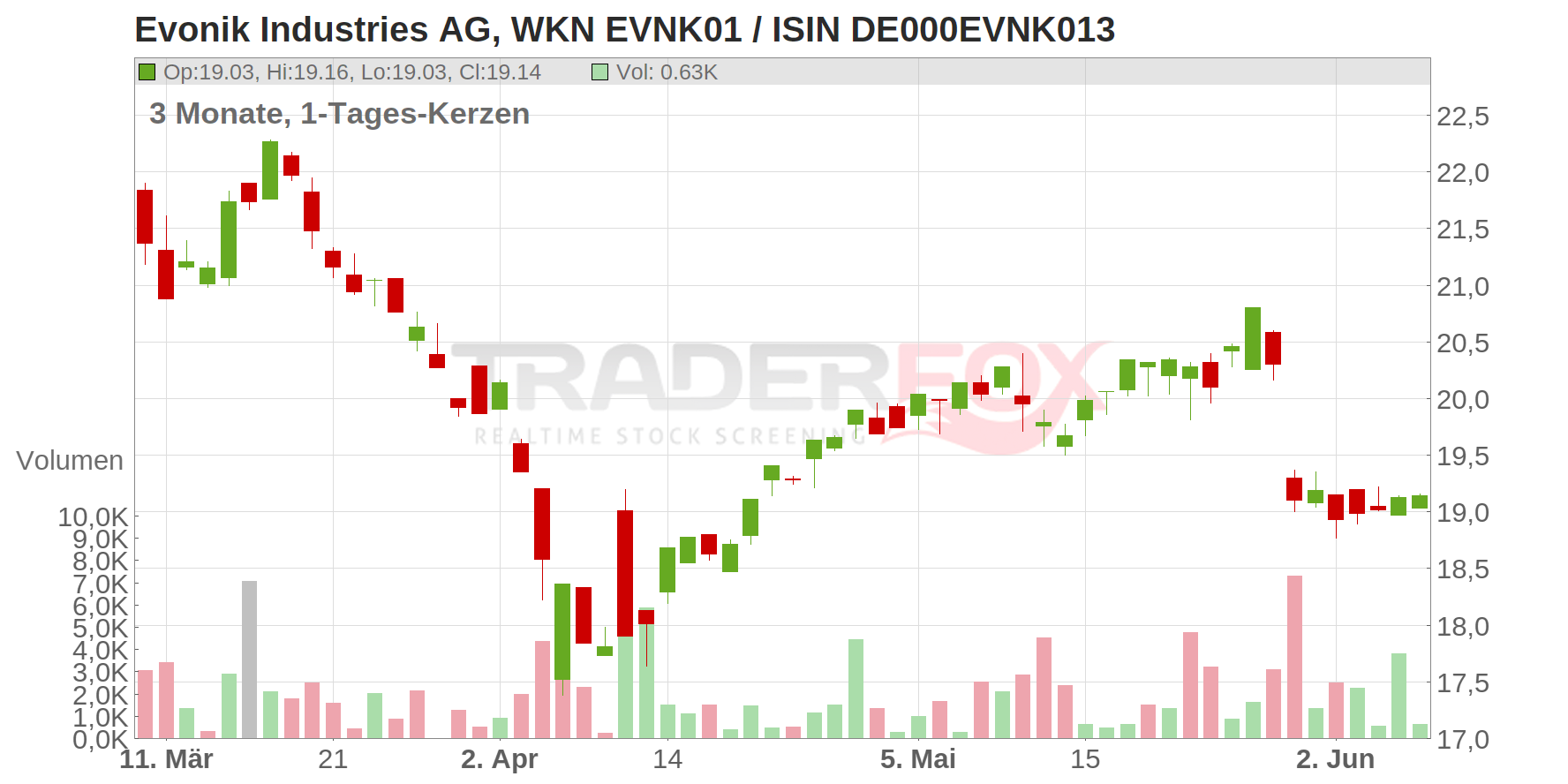 Evonik Industries AG Chart