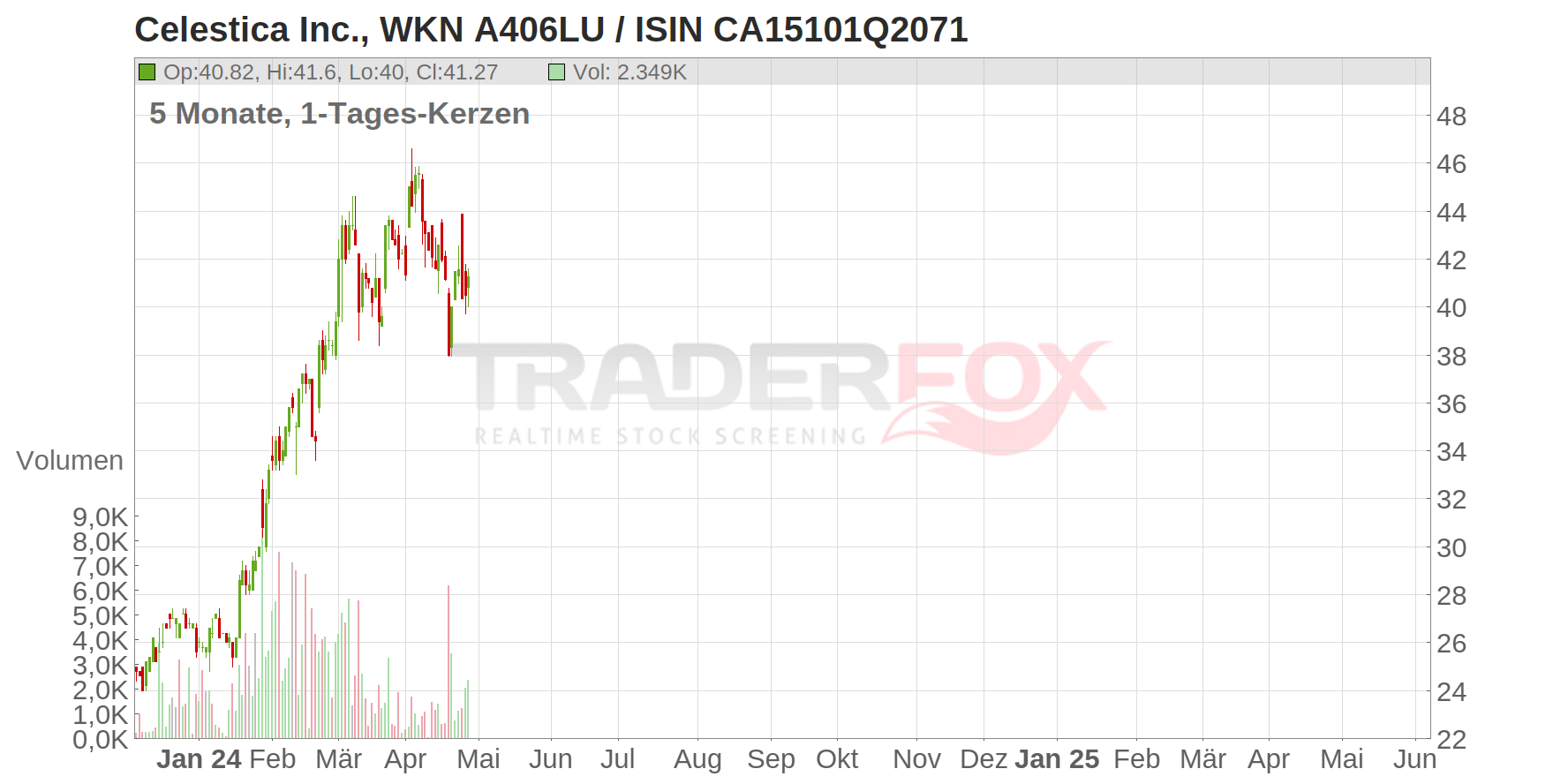 Celestica Inc. Chart