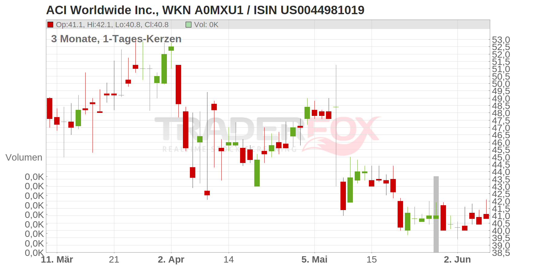ACI Worldwide Inc. Chart