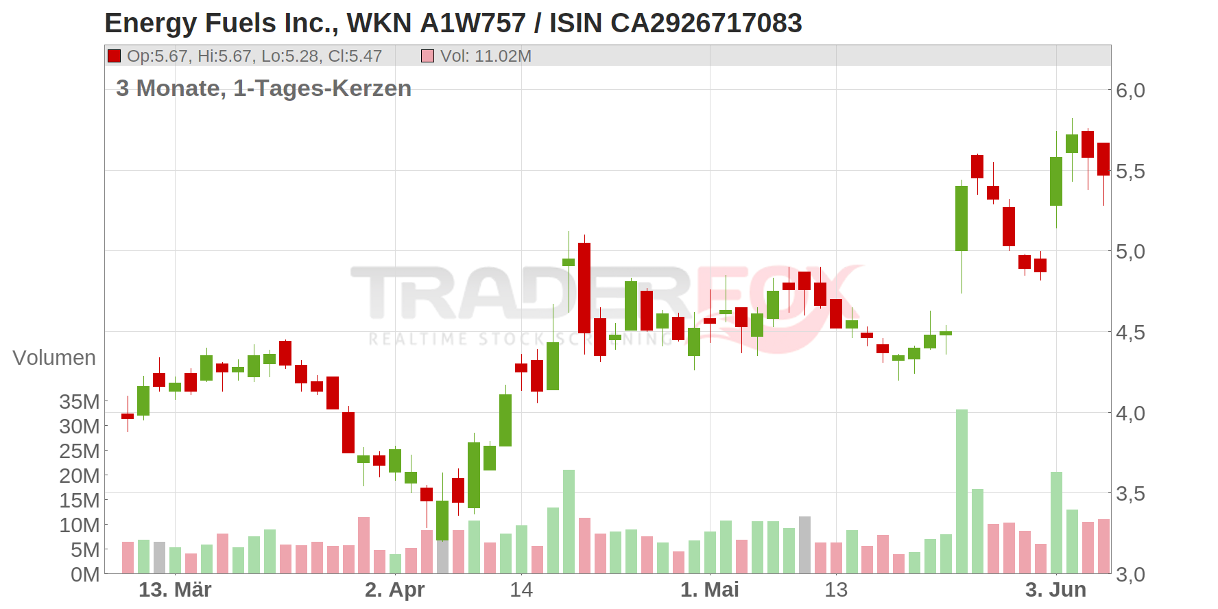 Energy Fuels Inc. Chart