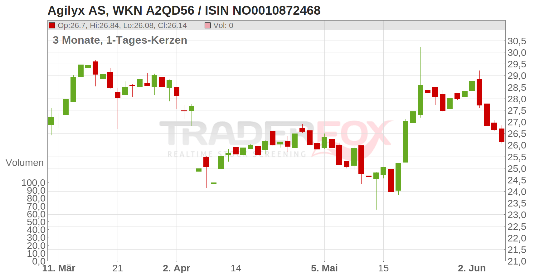 Agilyx AS Chart