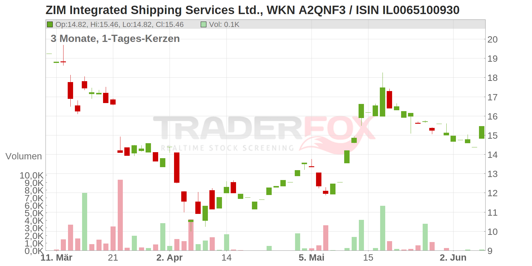 ZIM Integrated Shipping Services Ltd. Chart