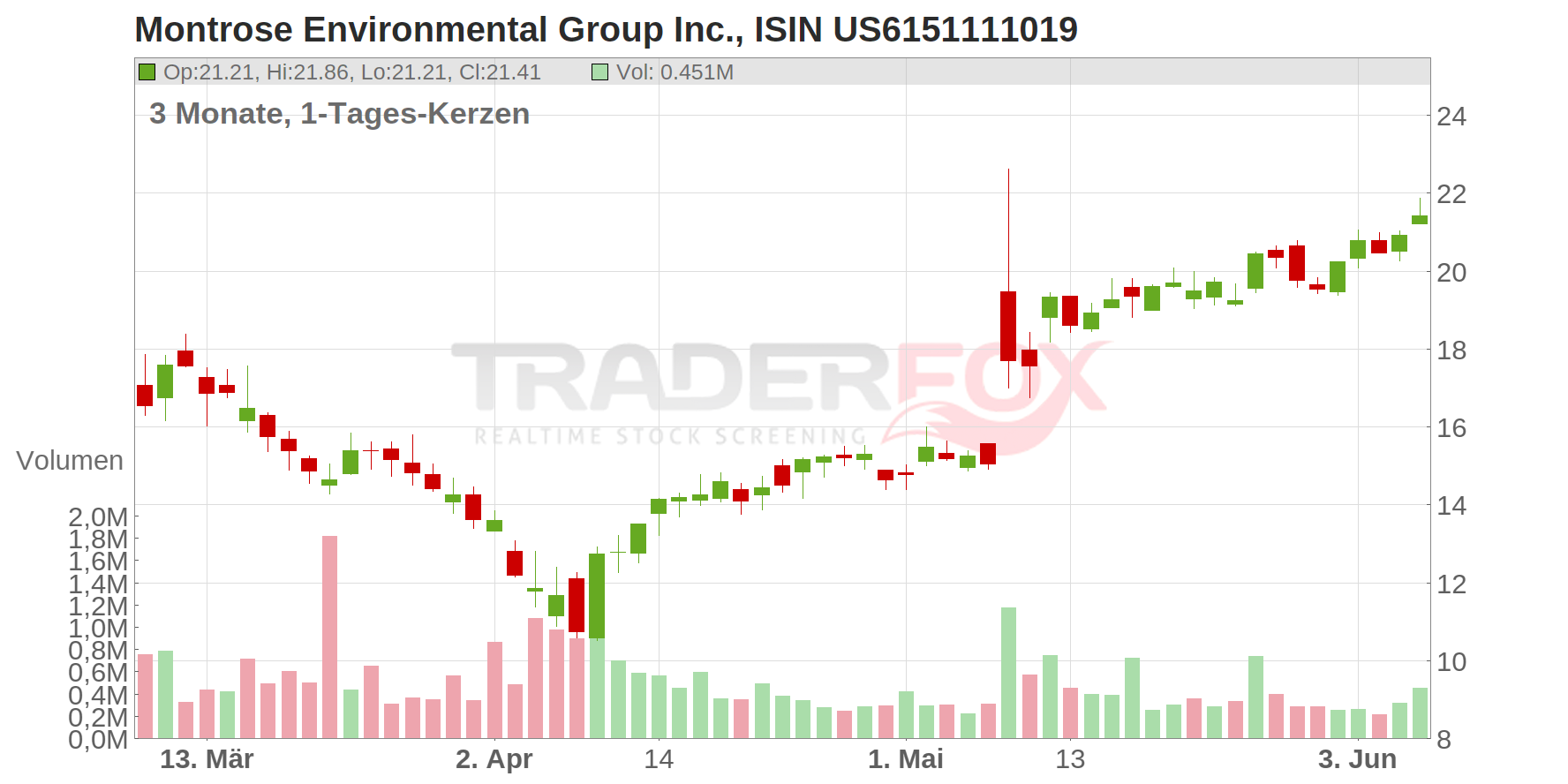 Montrose Environmental Group Inc. Chart
