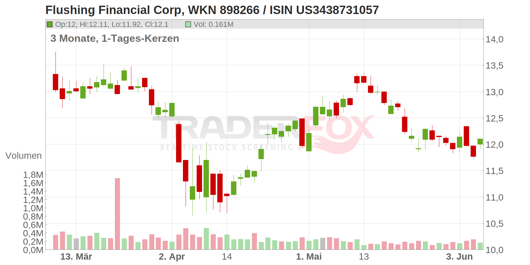 Flushing Financial Corp Chart