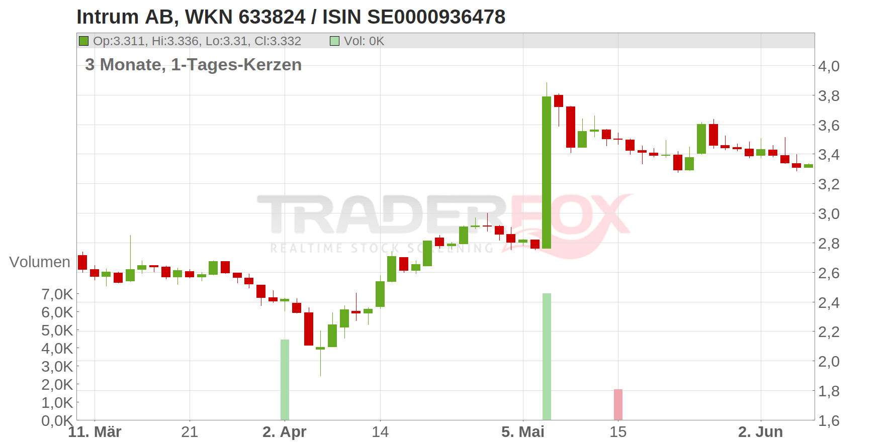 Intrum AB Chart