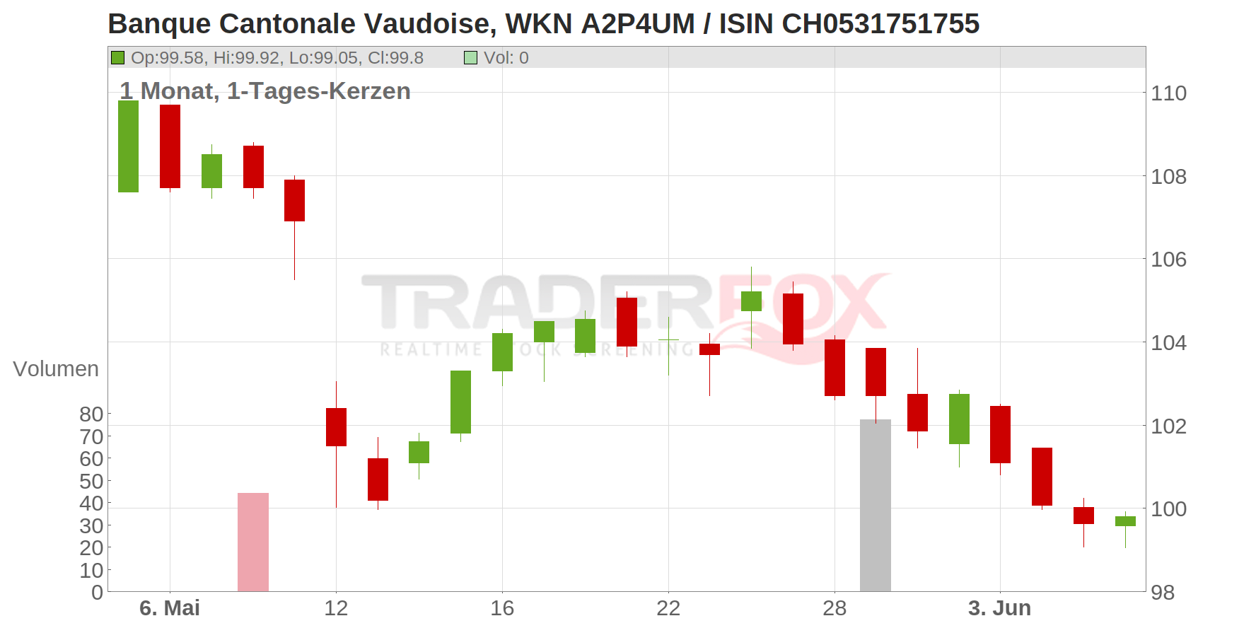 Banque Cantonale Vaudoise Chart