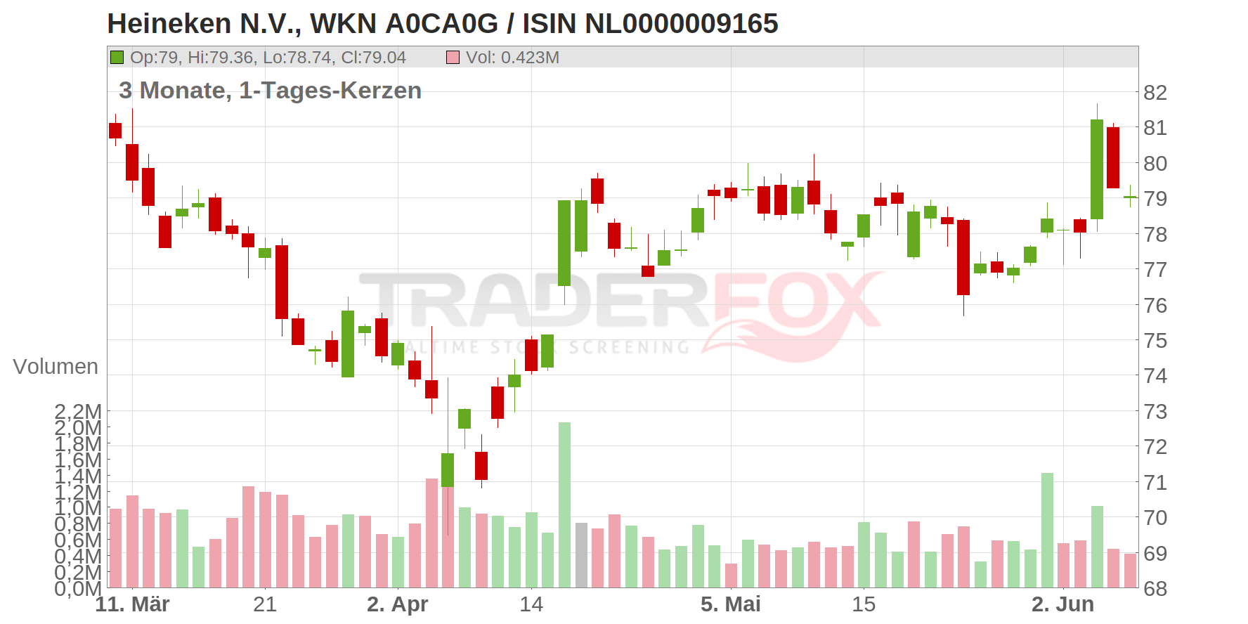 Heineken N.V. Chart