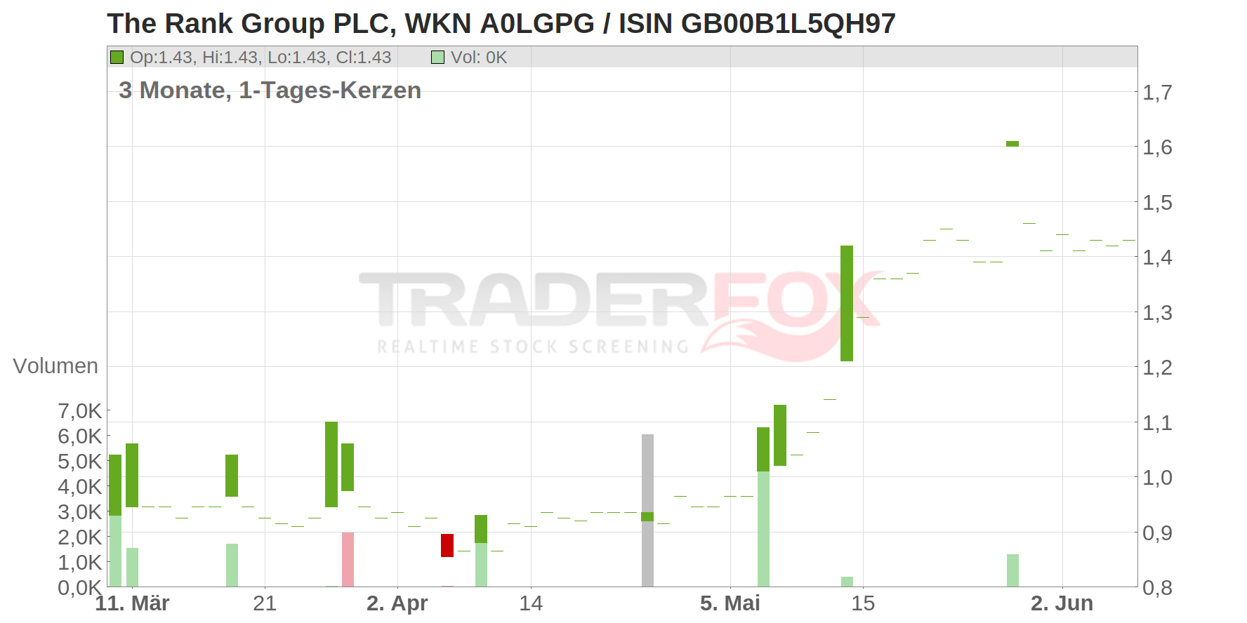 The Rank Group PLC Chart