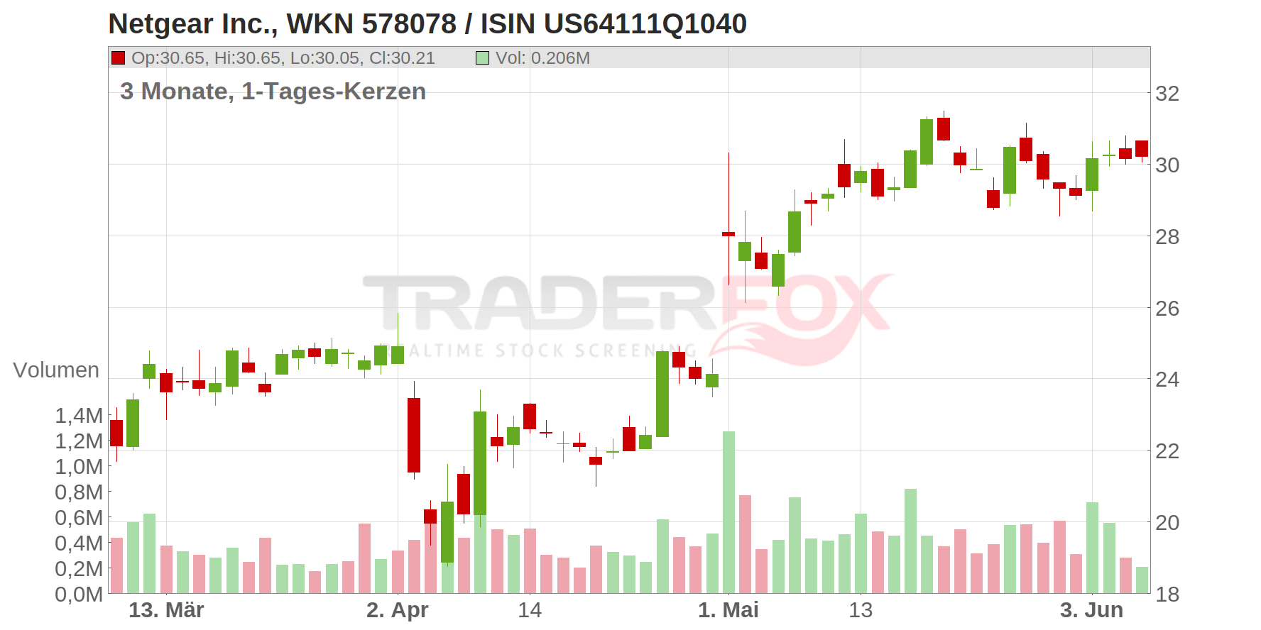 Netgear Inc. Chart