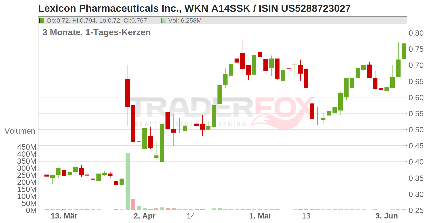 Lexicon Pharmaceuticals Inc. Chart