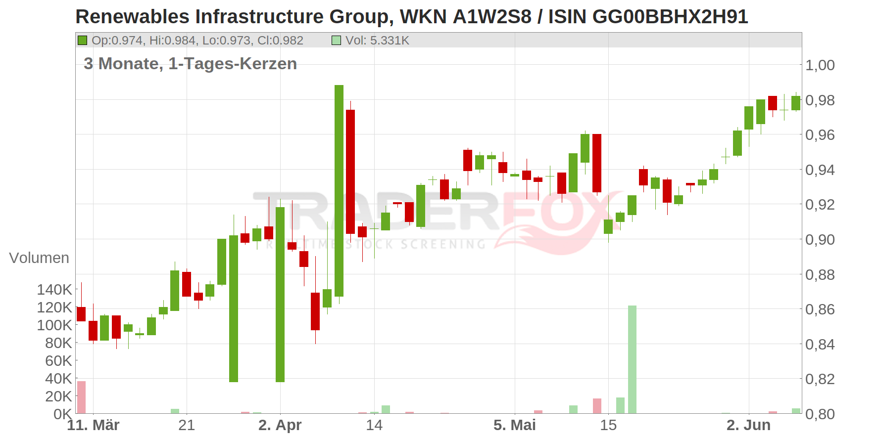 Renewables Infrastructure Group Chart
