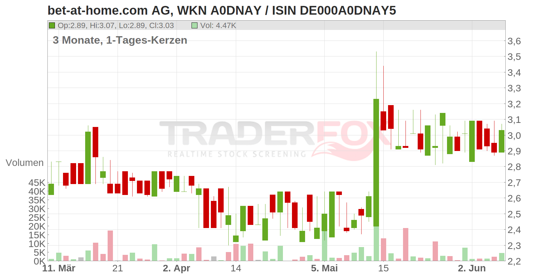 bet-at-home.com AG Chart