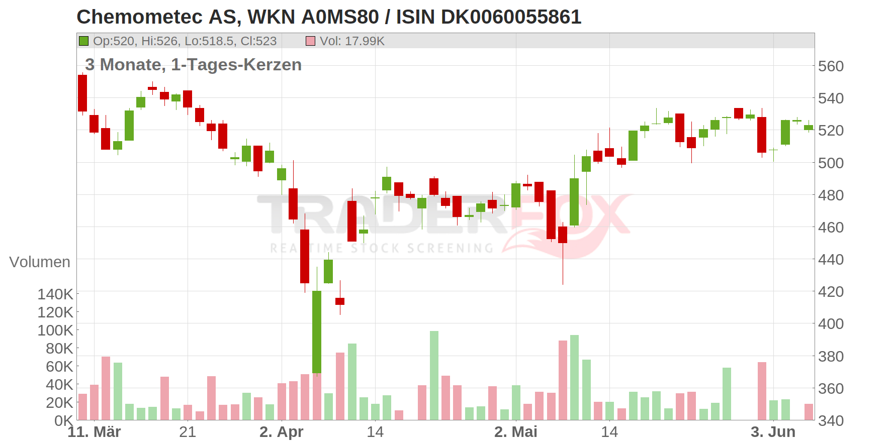Chemometec AS Chart