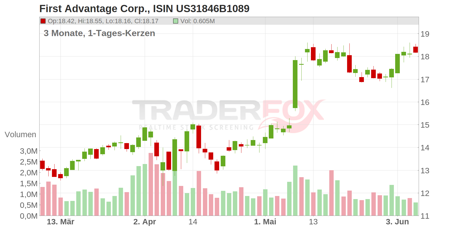 First Advantage Corp. Chart