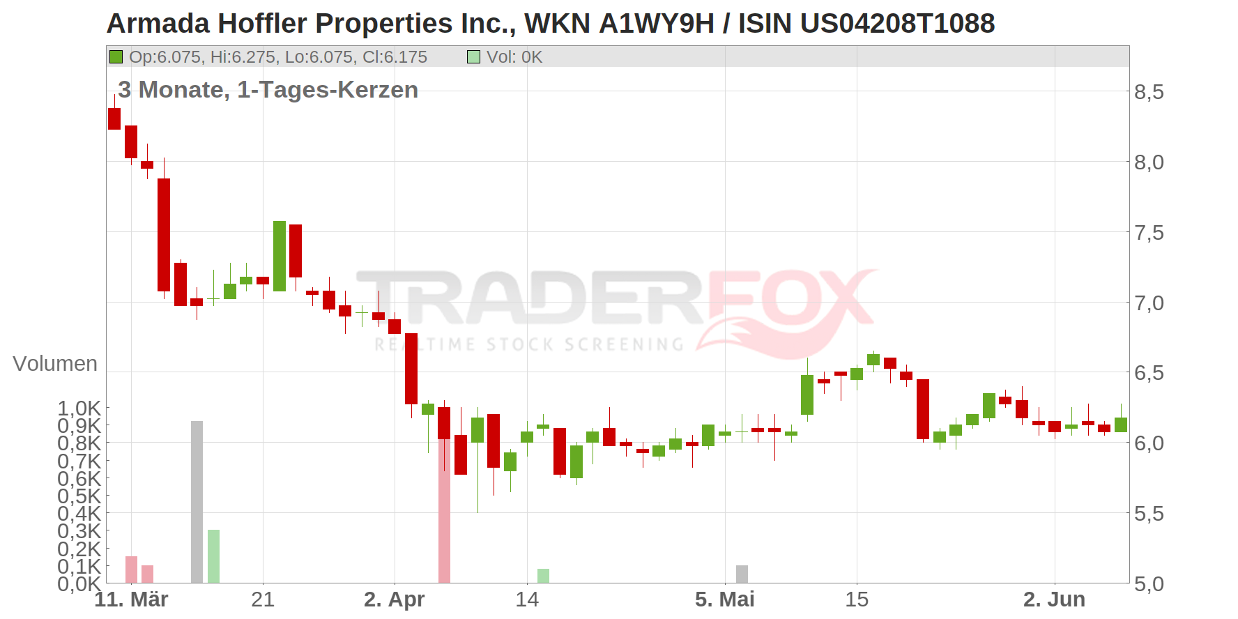Armada Hoffler Properties Inc. Chart