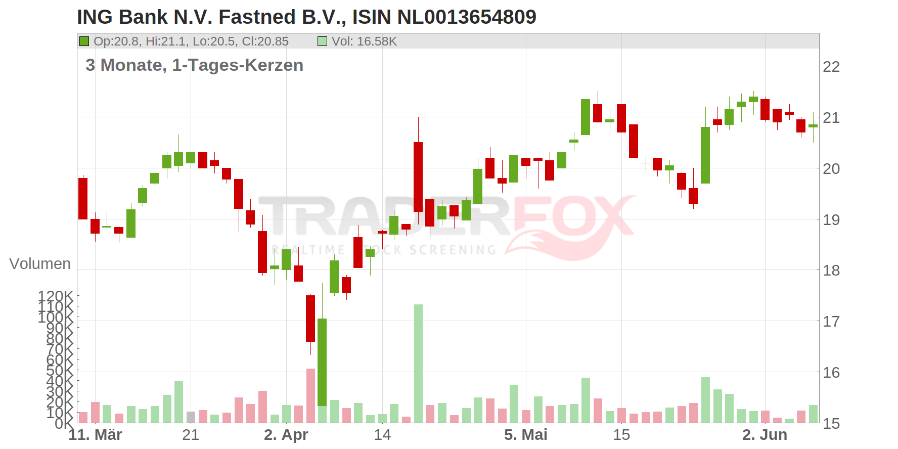 ING Bank N.V. Fastned B.V. Chart