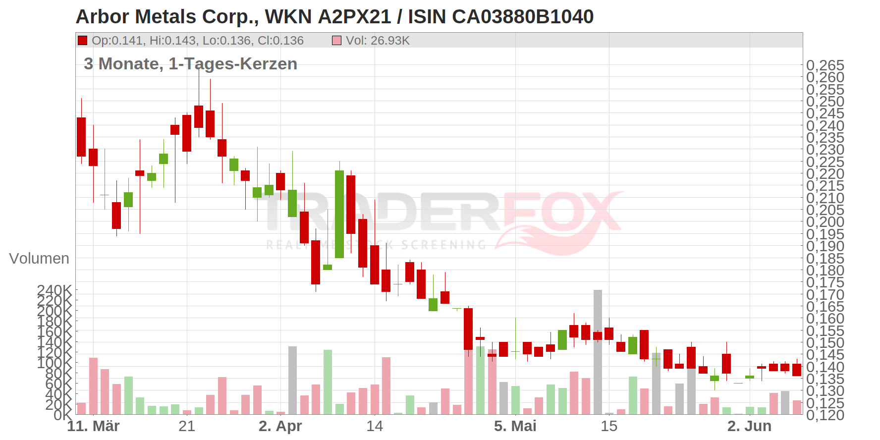 Arbor Metals Corp. Chart