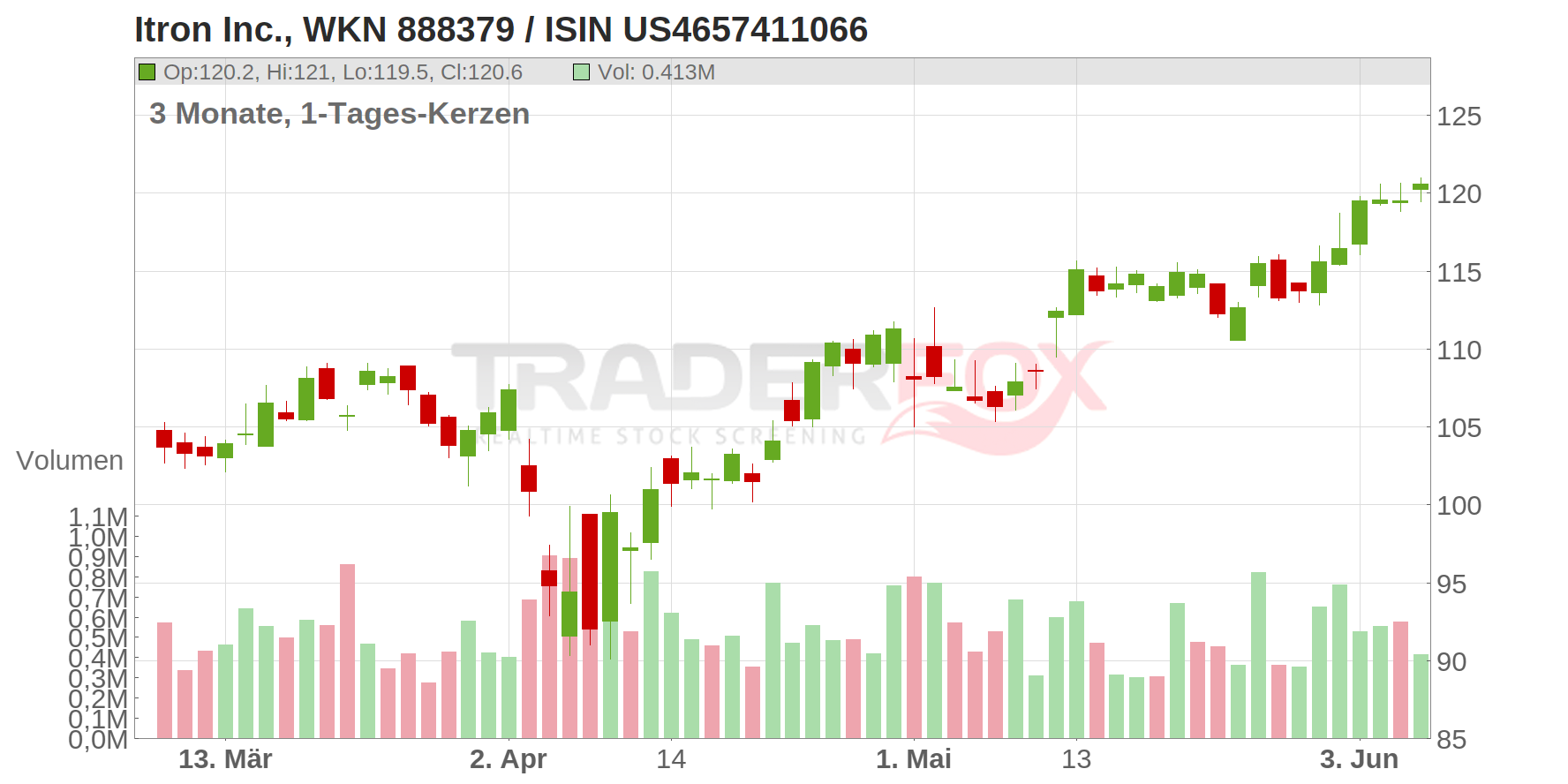 Itron Inc. Chart