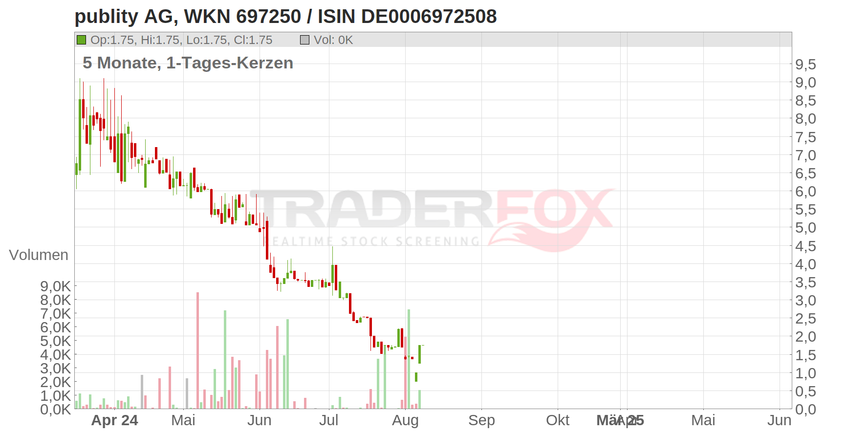 publity AG Chart