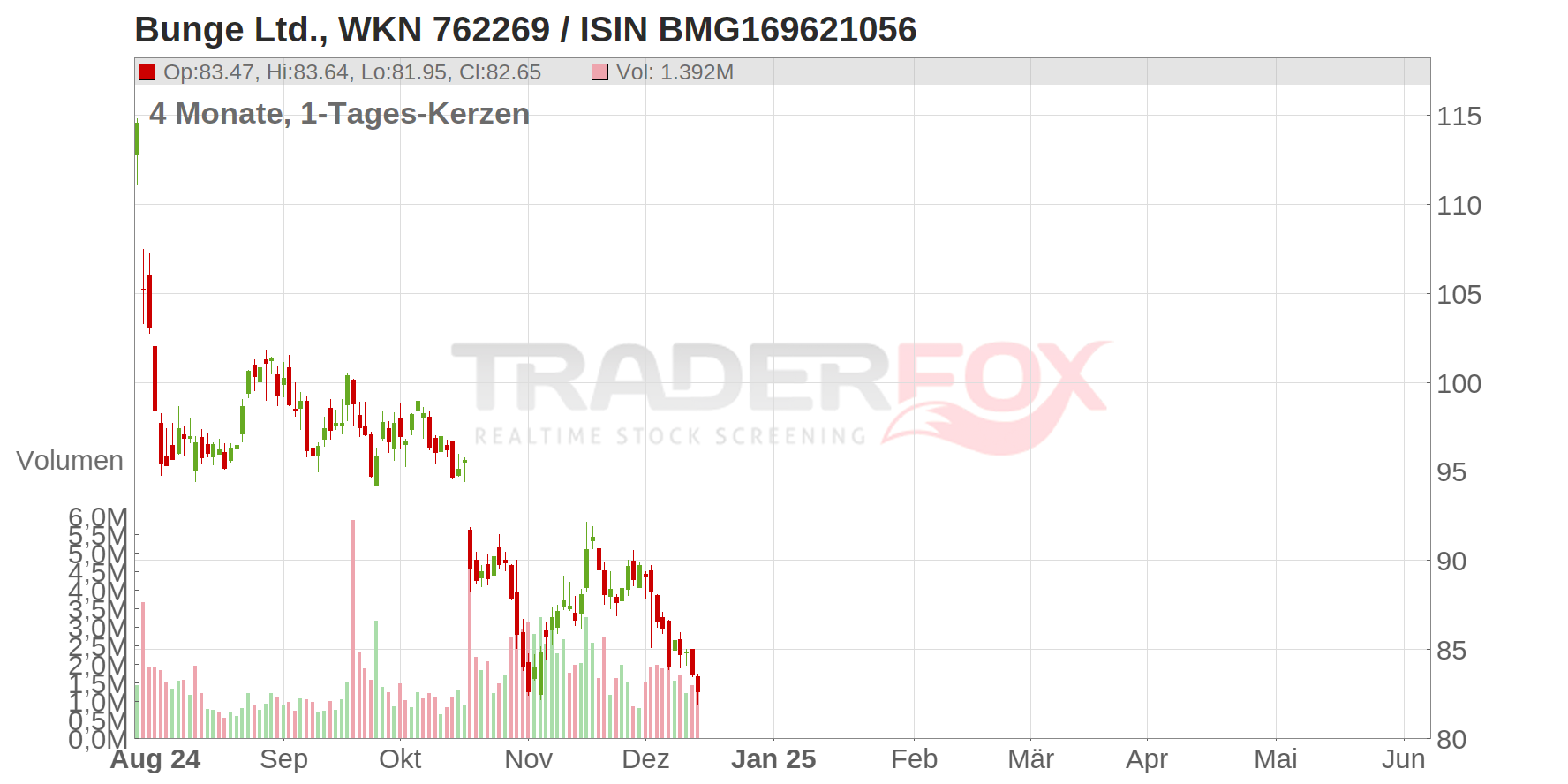 Bunge Ltd. Chart
