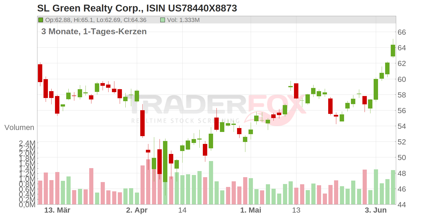 SL Green Realty Corp. Chart