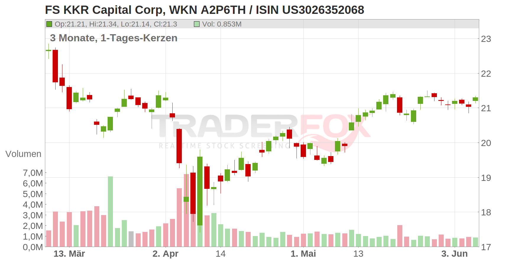 FS KKR Capital Corp Chart