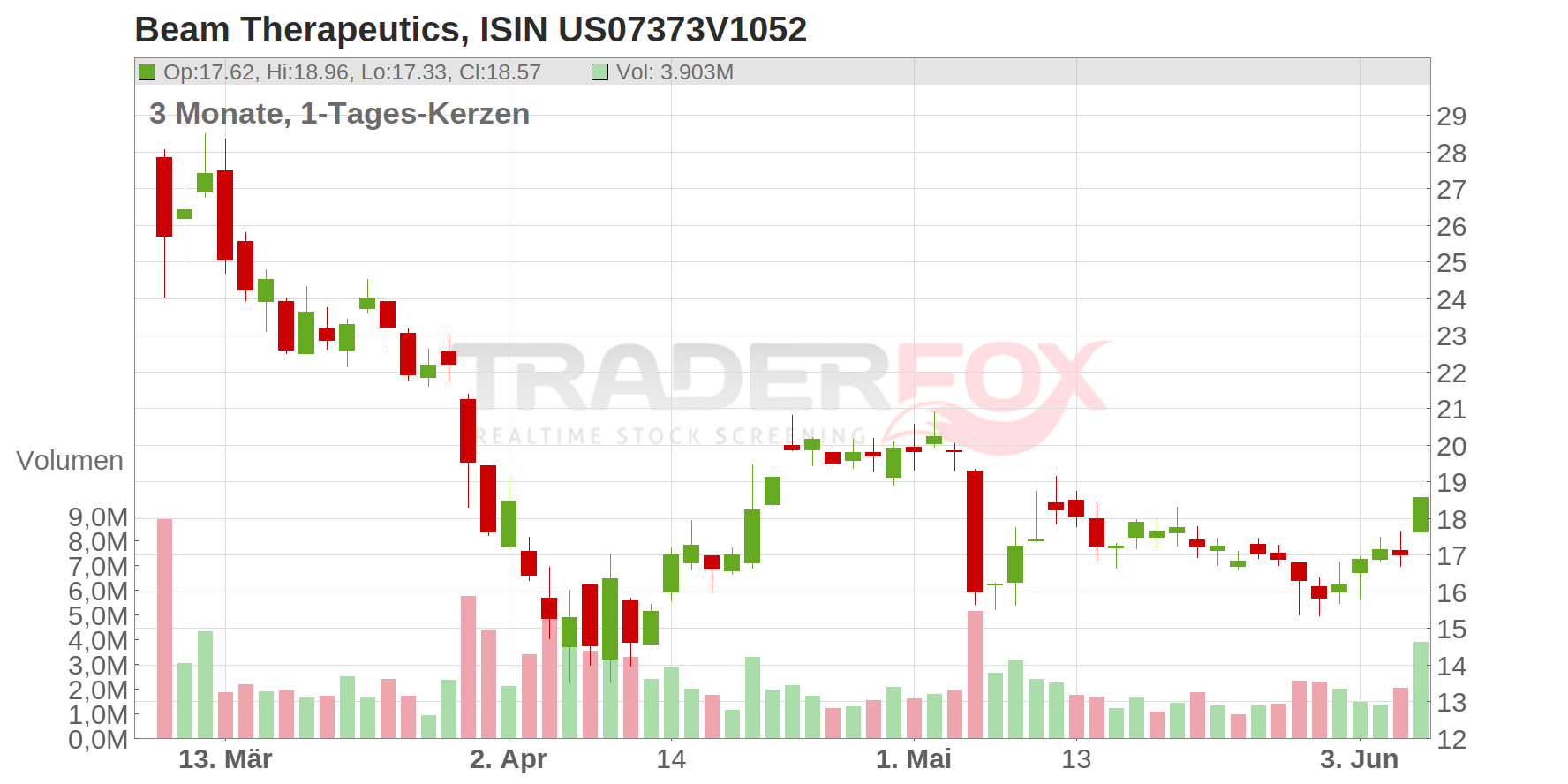 Beam Therapeutics Chart