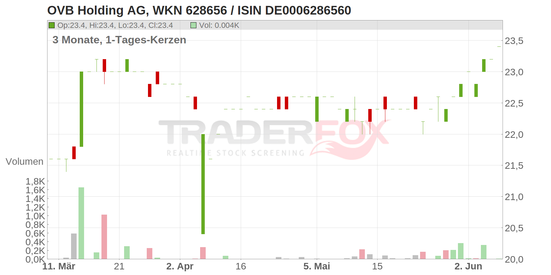 OVB Holding AG Chart
