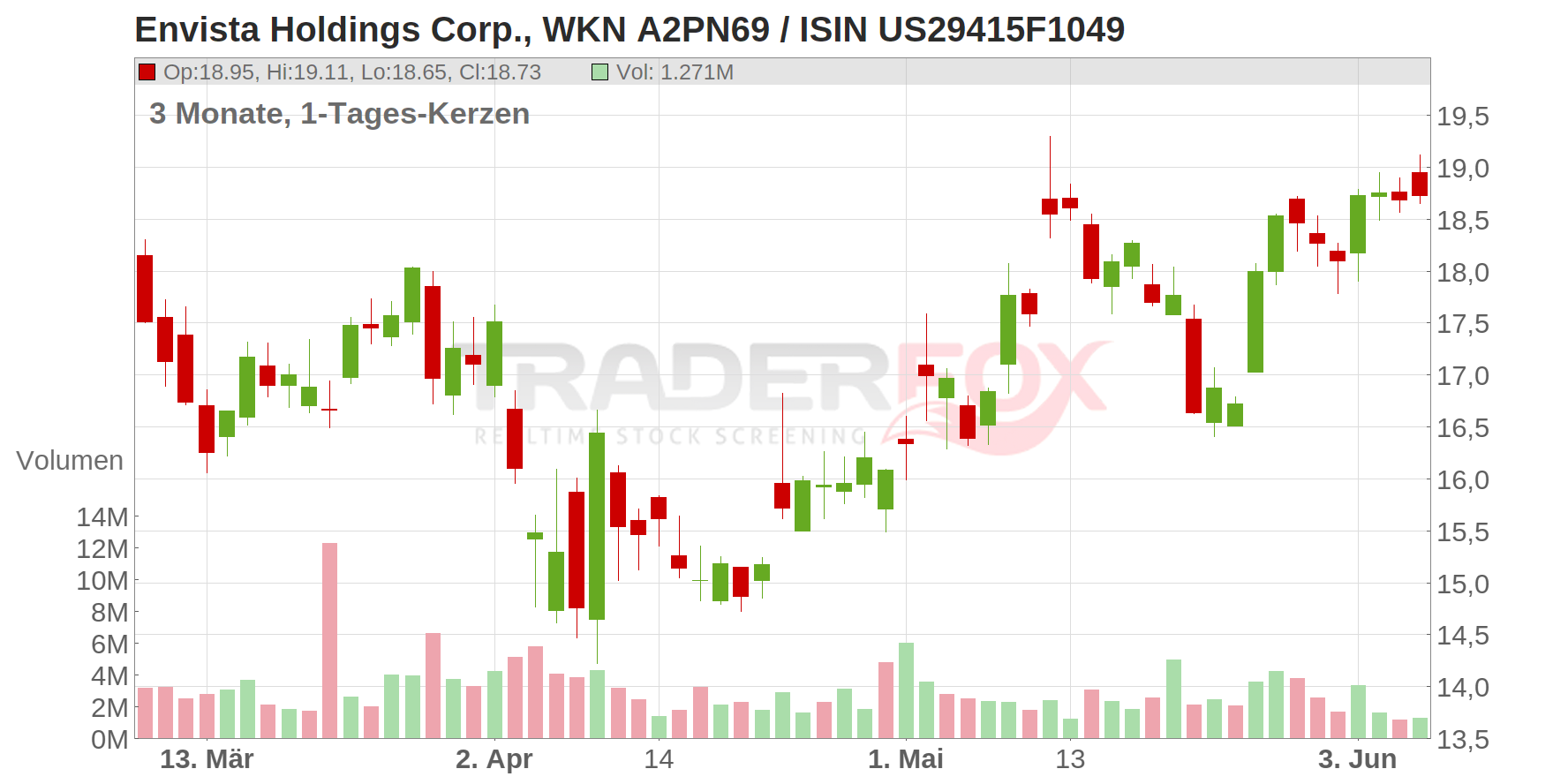 Envista Holdings Corp. Chart