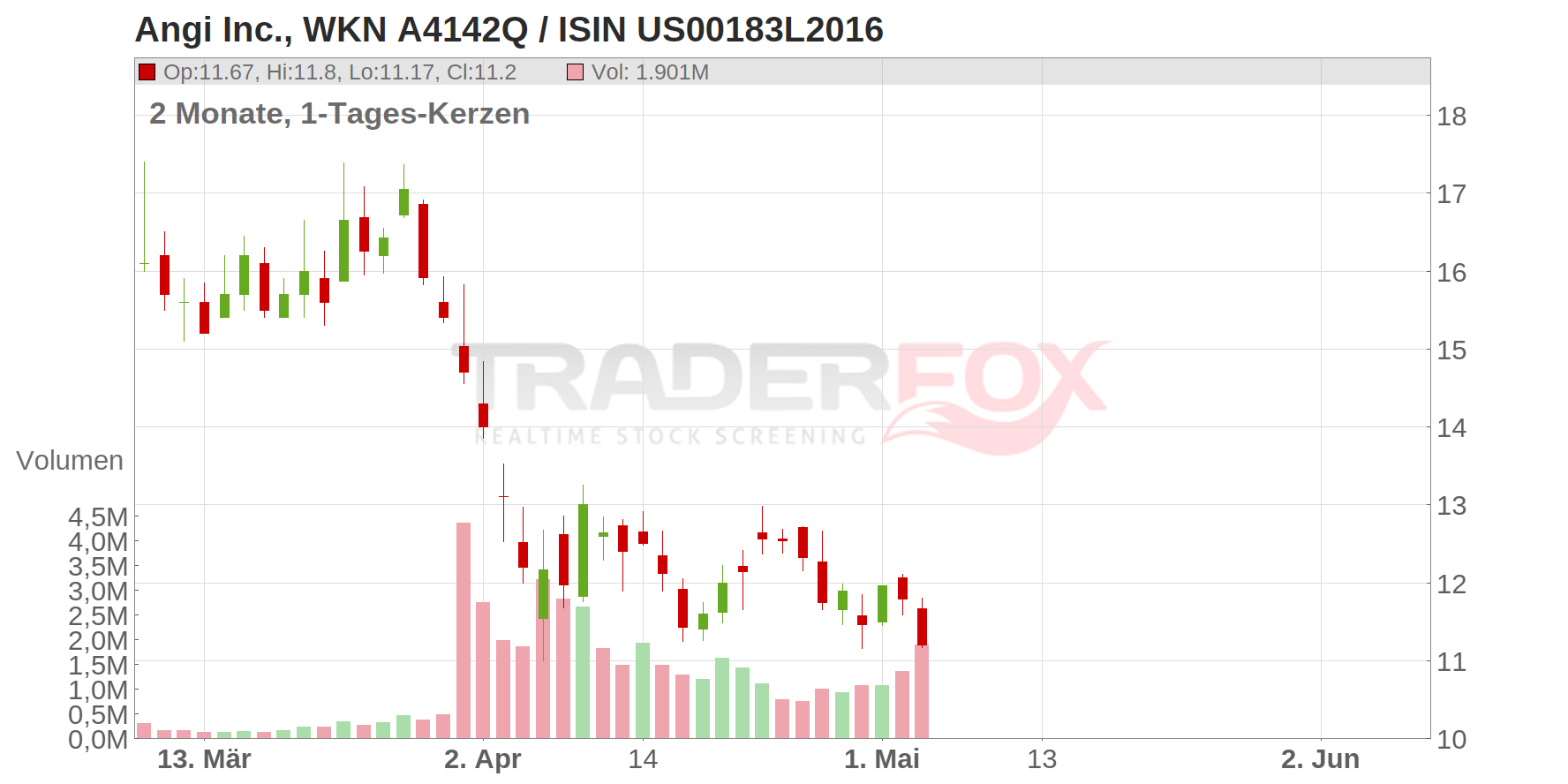 Angi Inc. Chart