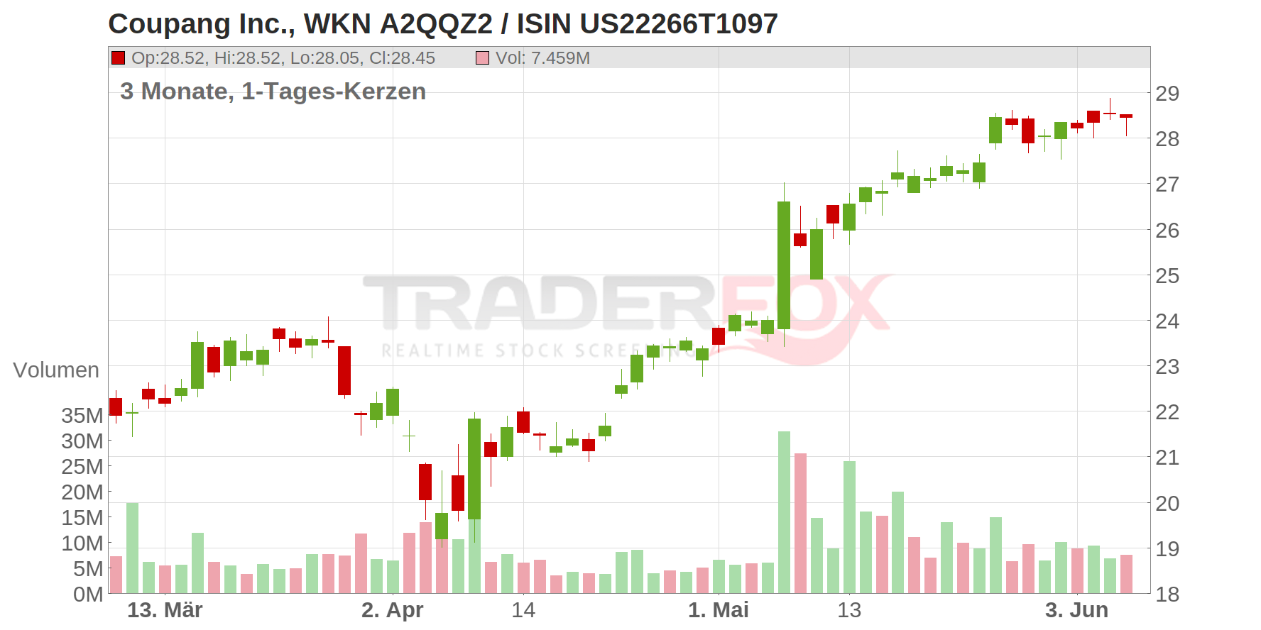 Coupang Inc. Chart