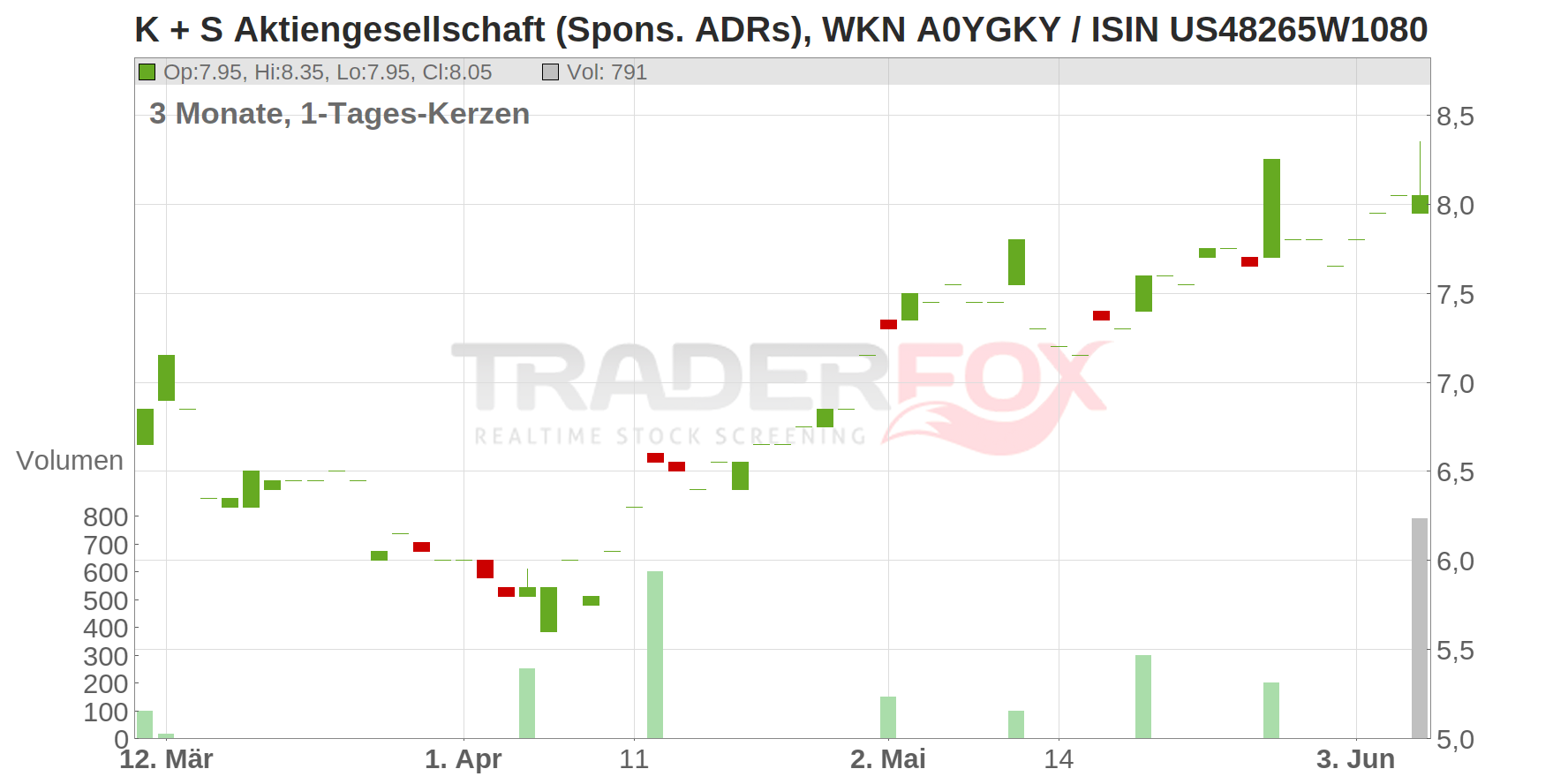 K + S Aktiengesellschaft (Spons. ADRs) Chart
