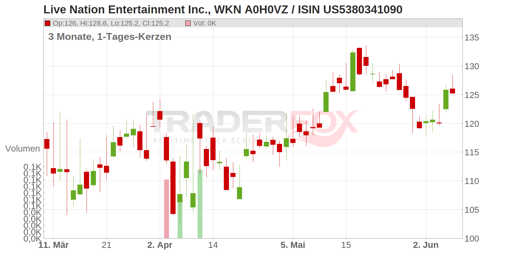 Live Nation Entertainment Inc. Chart