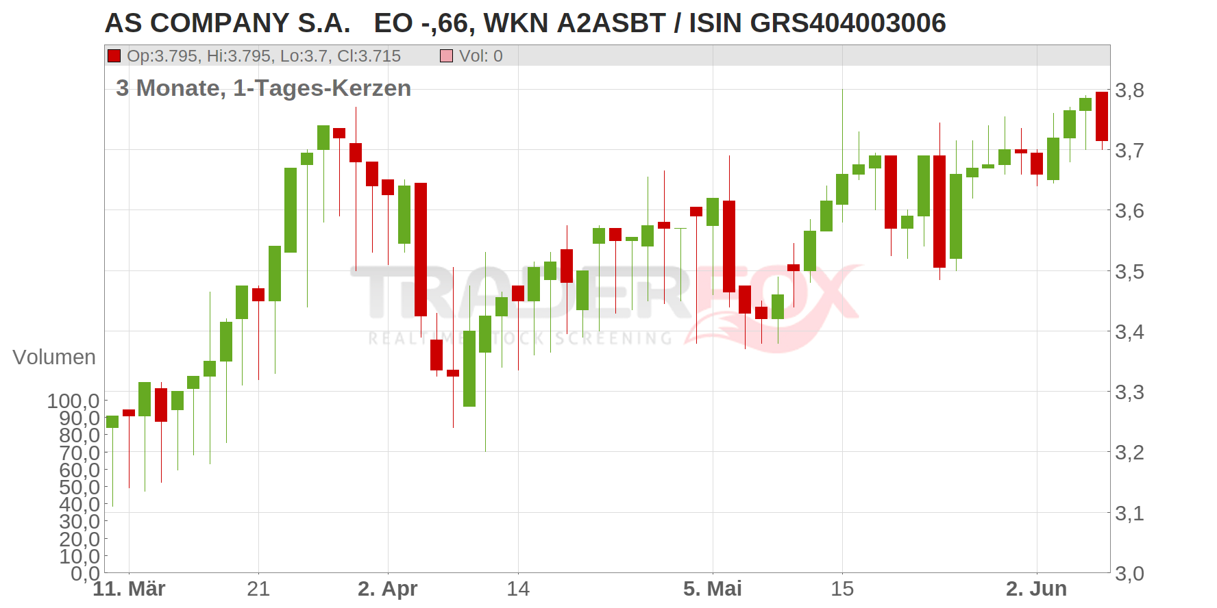 AS COMPANY S.A.   EO -,66 Chart