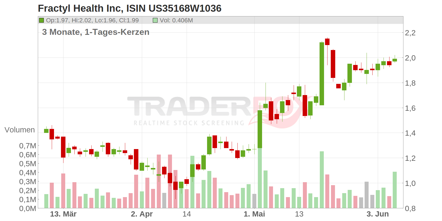 Fractyl Health Inc Chart