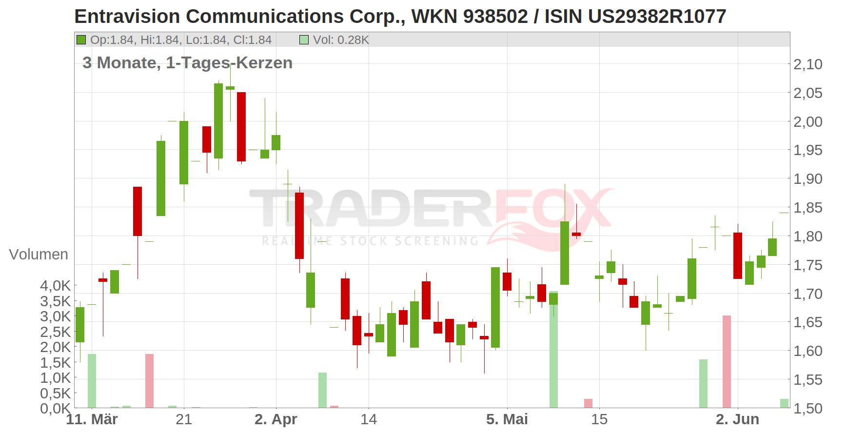 Entravision Communications Corp. Chart