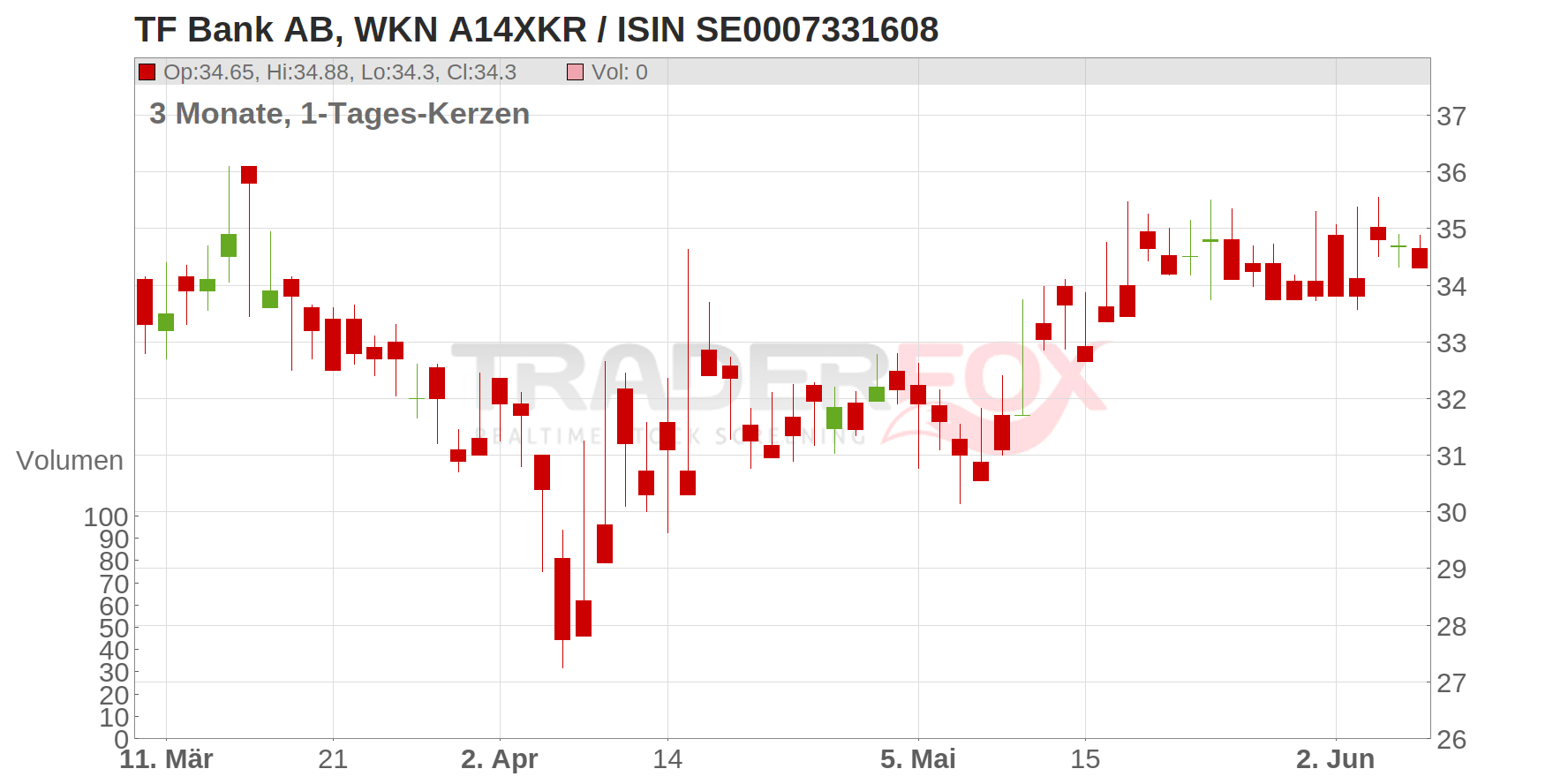 TF Bank AB Chart