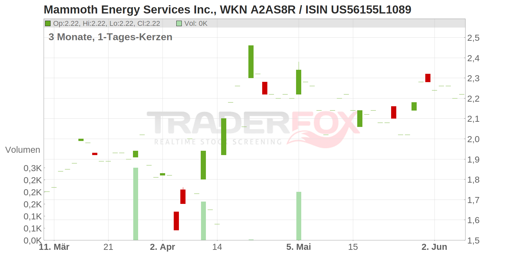 Mammoth Energy Services Inc. Chart