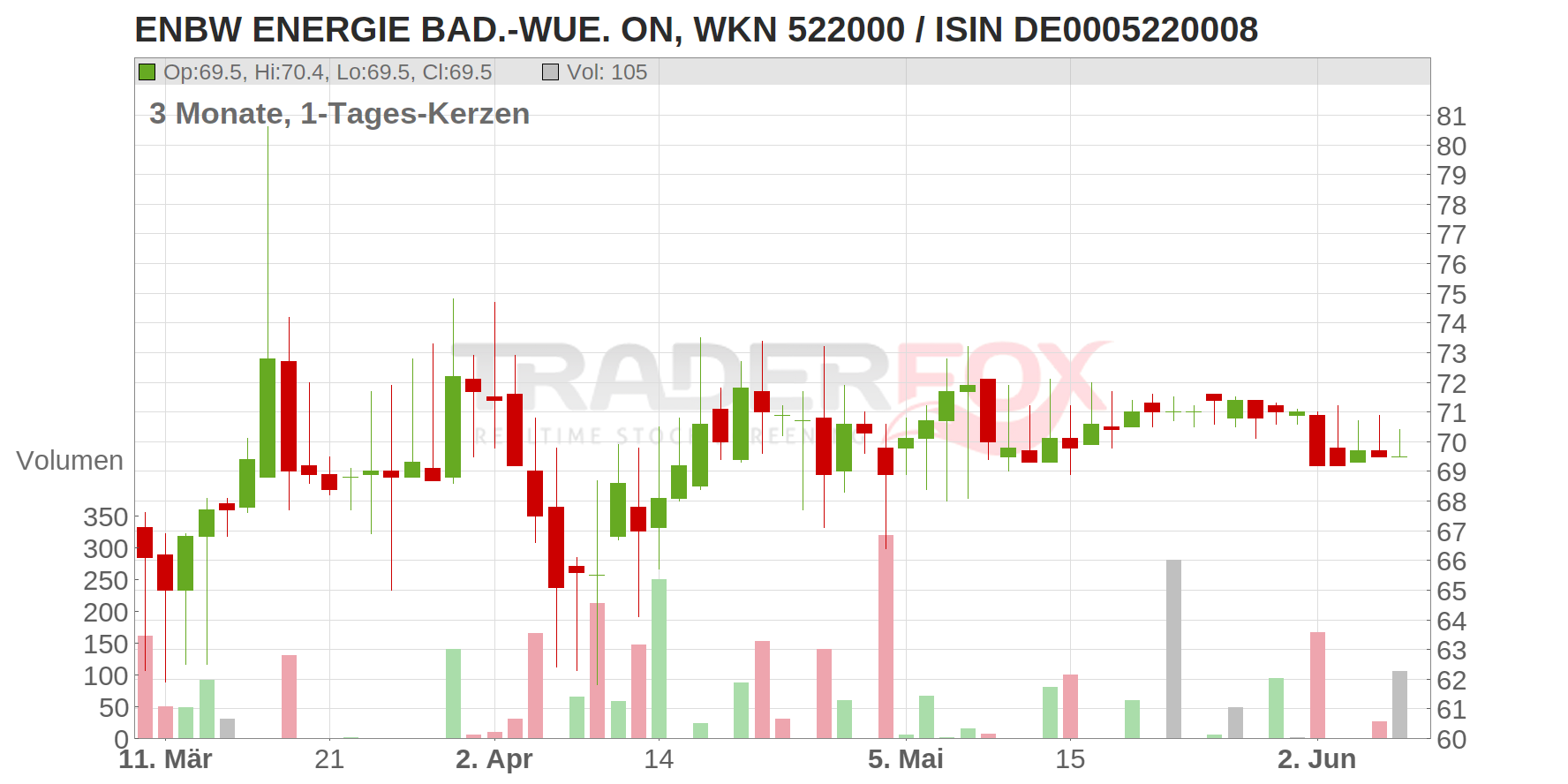 EnBW Energie Baden-Württemberg AG Chart
