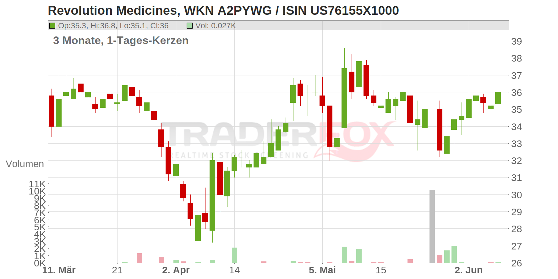 Revolution Medicines Inc. Chart