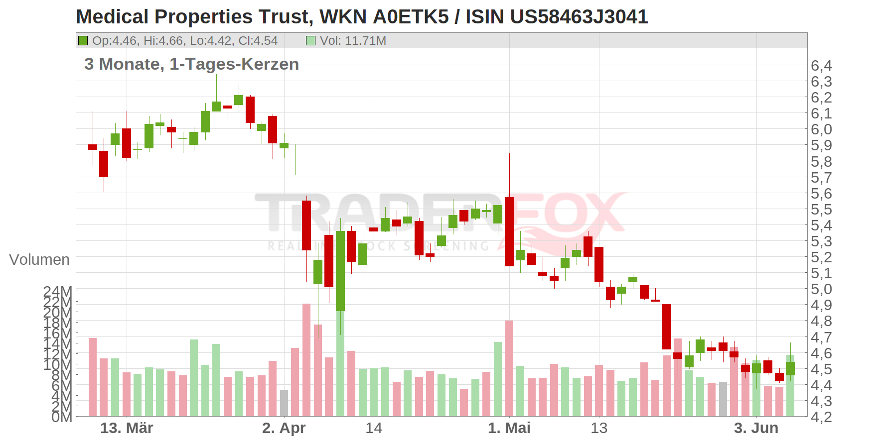 Medical Properties Trust Inc. Chart