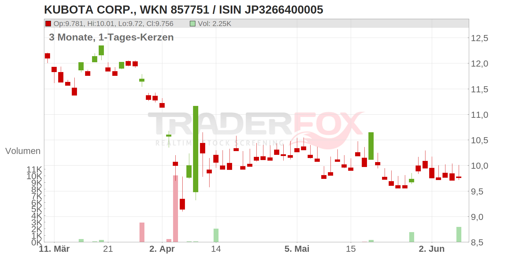 Kubota Corp. Chart