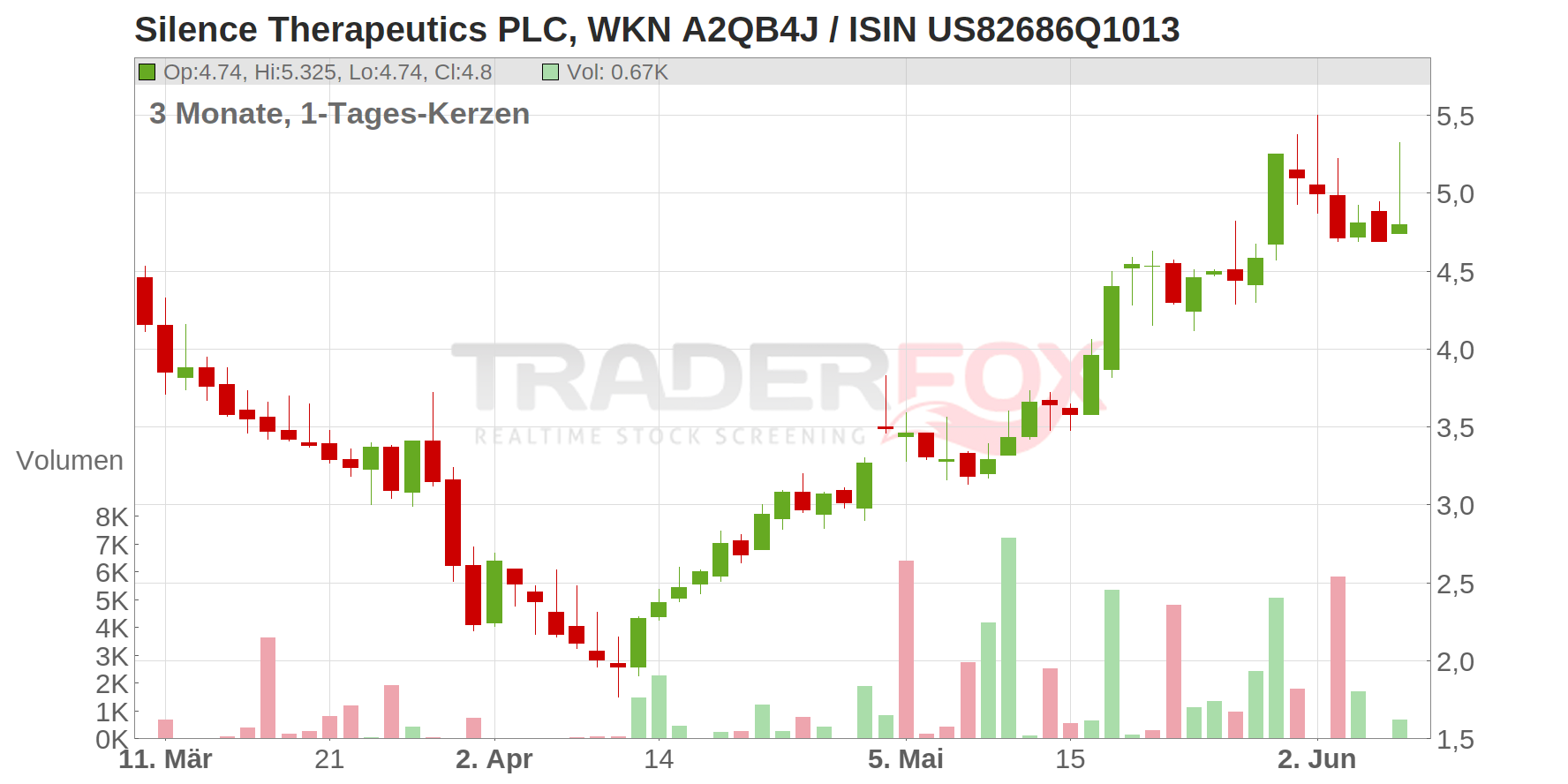 Silence Therapeutics PLC Chart