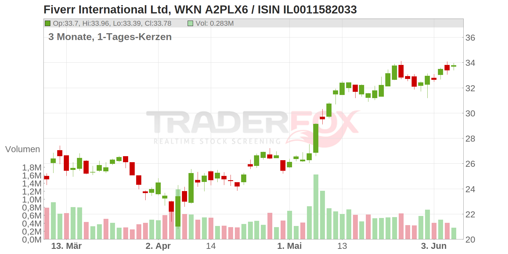 Fiverr International Ltd. Chart
