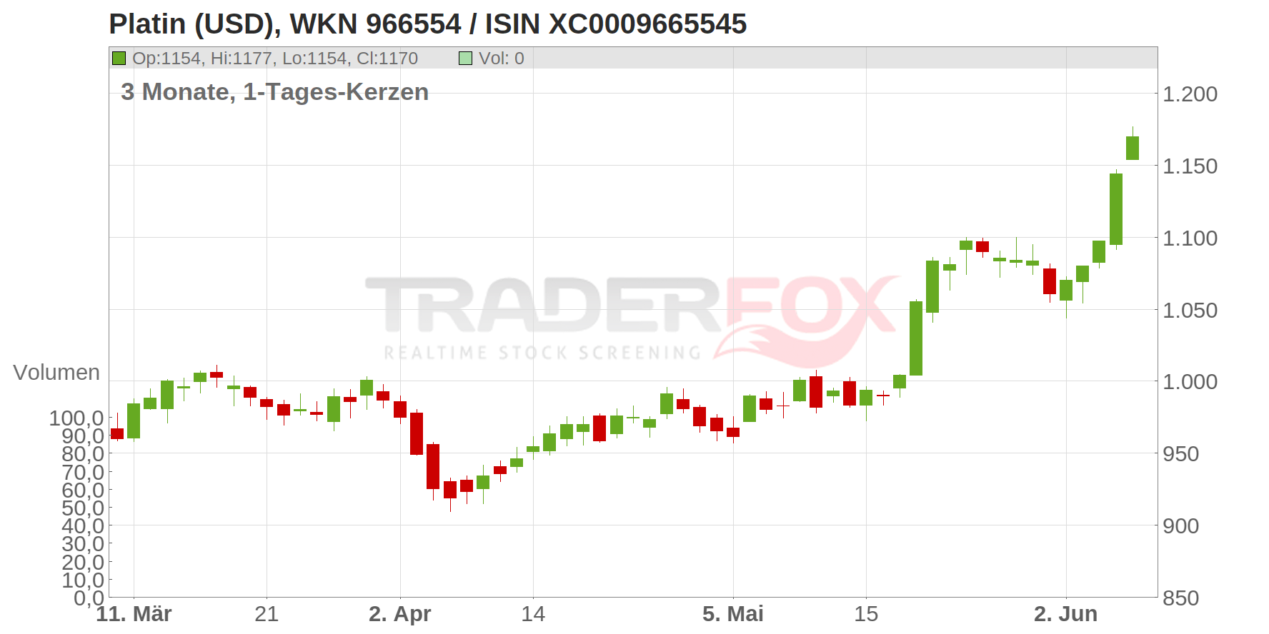 Platin (USD) Chart